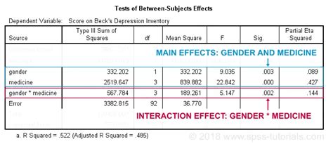 Spss Two Way Anova Tutorial Significant Interaction Effect