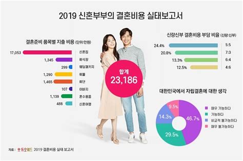 결혼정보회사 듀오 ‘2019 결혼비용 보고서 발표