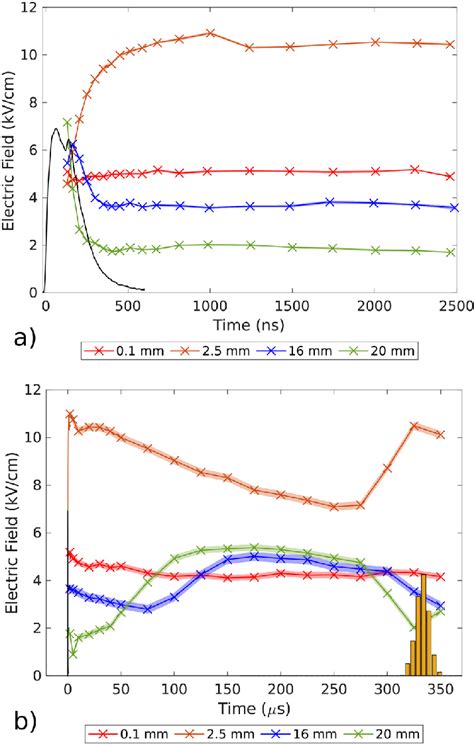 Spatially Averaged Electric Field Using The Bins Shown In Fig 2 As A