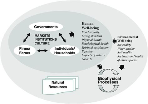 1 Sustainability Of Coupled Human Environment Systems Download