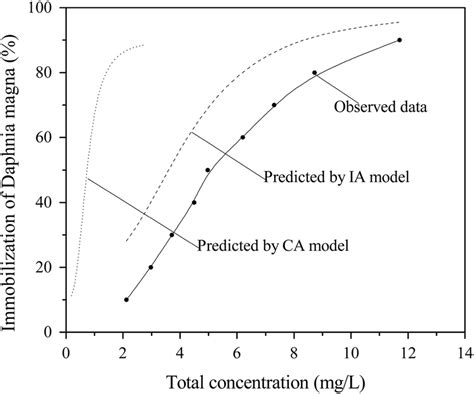 Concentration Response Curve Data Points And Line Of Best Fit Of D