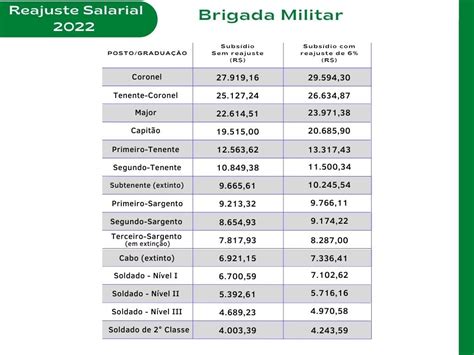 Reajuste dos Servidores Estaduais Tabela dos subsídios