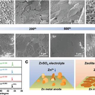 Characterization Of Zn Anodes After Cycling A Sem Images Of The Zn