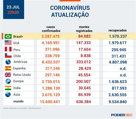 Leia Os Infogr Ficos Do Poder Sobre O Coronav Rus