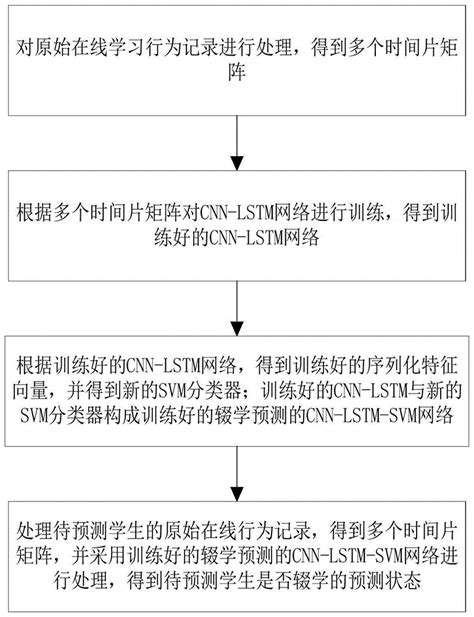 一种cnn Lstm Svm网络模型的构建及mooc辍学预测方法与流程2