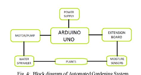 Figure 4 From Automated Plant Watering System Semantic Scholar