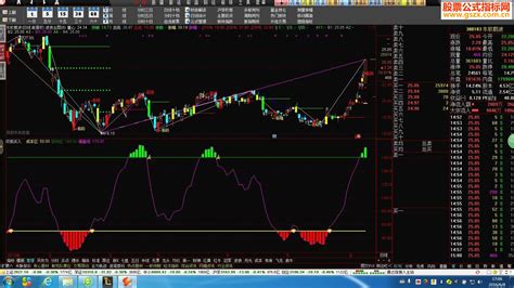 通达信终极买入和波浪主图指标主图副图 通达信公式 公式网