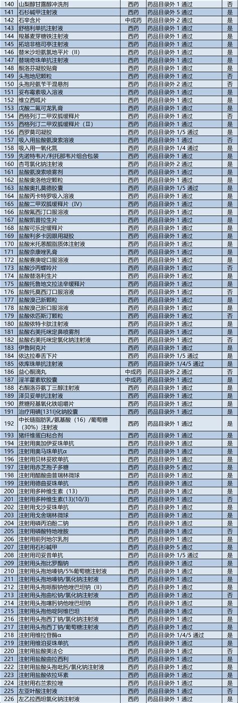 官宣：390个品种纳入2023年国家医保目录调整初审名单（含目录） 行业要闻