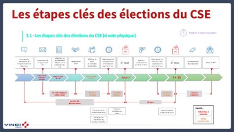 Frise Chronologique Lection Du Cse