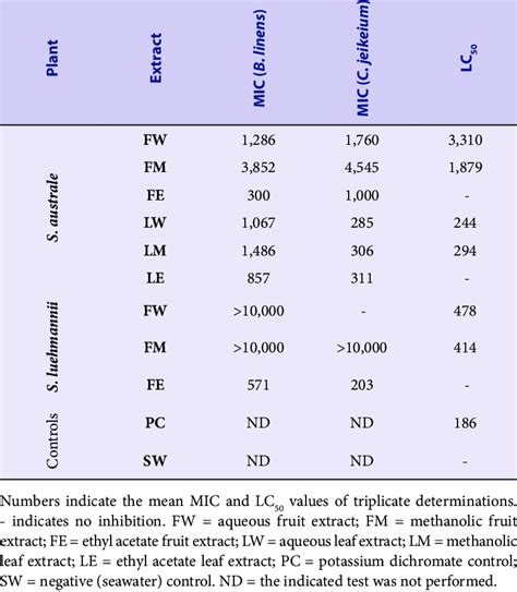 Minimum Inhibitory Concentration µgml Of The Syzygium Spp Extracts