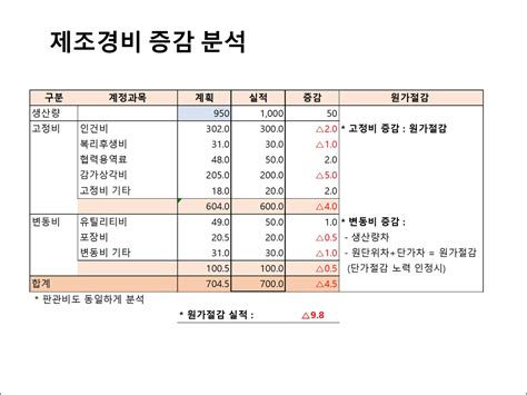 엑셀로 쉽게하는 원가절감 지표 원가절감 효과 계산 크몽