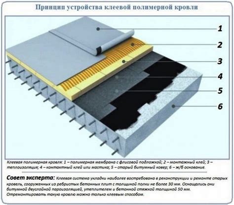 Утепление плоской кровли: подбор материала, монтаж