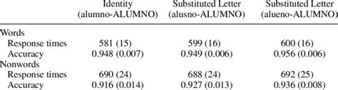 Mean Correct Response Times Ms And Accuracy Standard Errors By