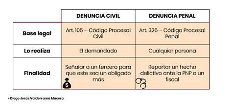 Diferencias Entre Denuncia Penal Y Denuncia Civil Lp