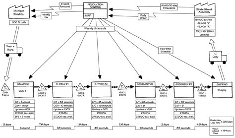 Value Stream Map Kaufman Global Lean And Operational Excellence