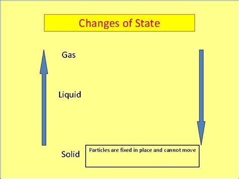 Physics Simple Kinetic Molecular Model Of Matter