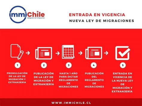 De La Entrada En Vigencia De La Nueva Ley De Migración Y Extranjería Y