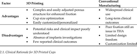 Summary Of Advantages And Disadvantages Of 3d Printing And Conventional