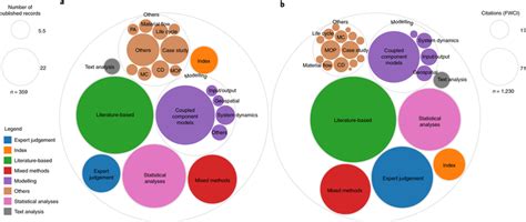 Methodological Approaches To Analysing Sdg Synergies And Trade Offs In Download Scientific