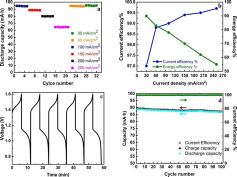 A Discharge Capacity Vs Cycle Number At Different Current Densities