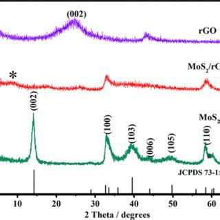 Sem Images And Eds Analyses Of A B Mos And C D Monolayer Mos Rgo