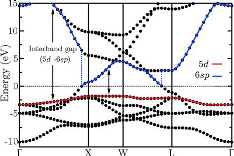 Gold DFT PBE Scalar Relativistic Band Structure Black Points The