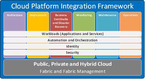 Microsoft Cloud Platform Integration Framework Architecture Sysfore