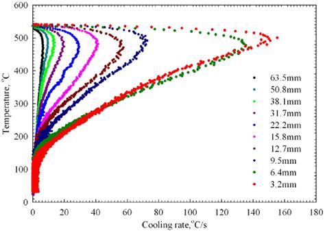 Cooling Curves A And Cooling Rate Curves B At Different Locations