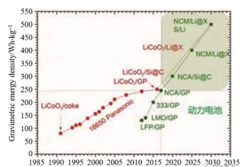 Failure Analysis Of Lithium Batteries Is A Science