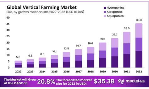 Vertical Farming Market Projected To Touch USD 35 3 Billion