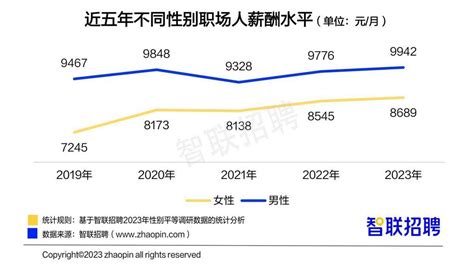 2023中国女性职场现状调查：男女薪酬差距逐年缩窄 男性 高于 性别