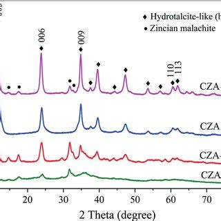 Xrd Patterns Of As Synthesized Cza Mg X Catalysts With Different Mg