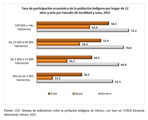 Mujeres Indígenas Datos Estadísticos En El México Actual Inpi Instituto Nacional De Los