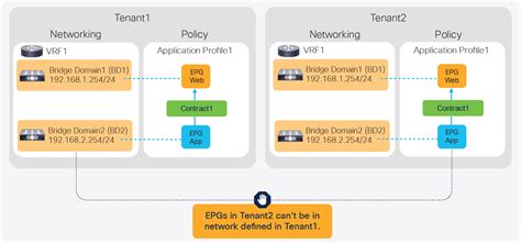 Solutions Cisco Aci And Cisco Secure Adc Design Guide Cisco