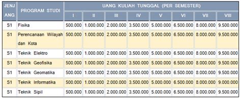 Biaya Kuliah Institut Teknologi Medan Itm Info Biaya