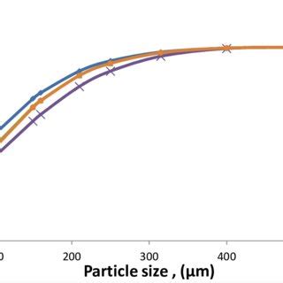 Effect Of Particle Size Distribution On Slurry Viscosity At Vol