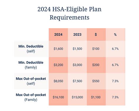 Irs Makes Historical Increase To 2024 Hsa Contribution Limits First Dollar