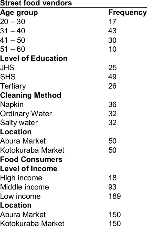 Demographic Characteristics Of Street Food Vendors And Food Consumers