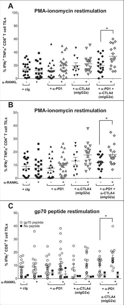 Blockade Of Pd1 Ctla4 And Rankl Improves T Cell Effector Function In