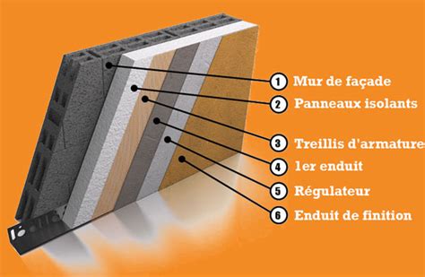 Isolation P Riph Rique Des Fa Ades Suisse
