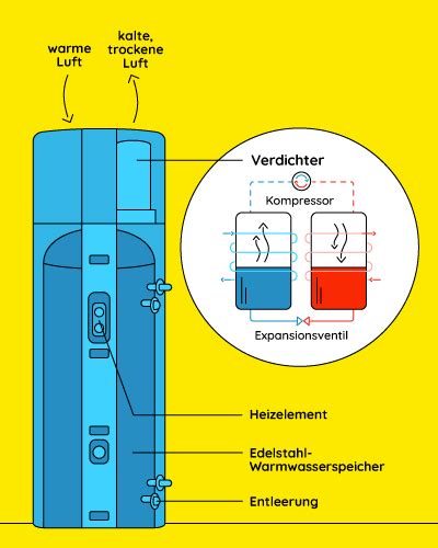 Brauchwasser W Rmepumpe Effiziente Warmwasserversorgung Memodo Gmbh