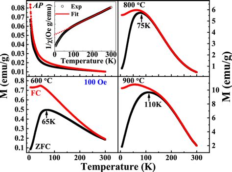 Zfcfc Magnetization Measured At Oe For Ap And Air Annealed