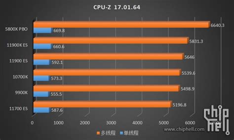 Intel Core I9 11900K Flagship 8 Core Rocket Lake CPU Benchmarked In CPU