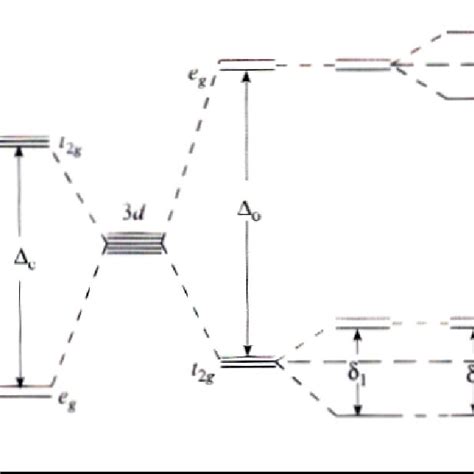 The Various Splittings Of Electron Orbital Energy Levels In Degenerate