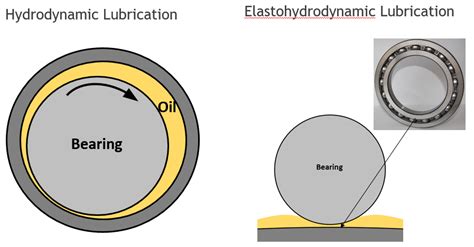 Extend Bearing Life With Proper Lubrication Analysis