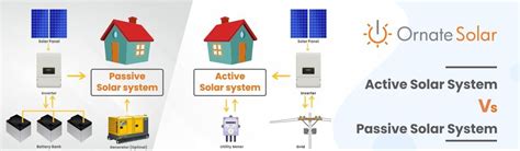 Active Vs Passive Solar Power Systems Understanding The Key Differences