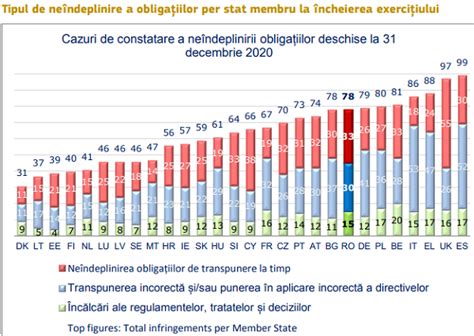 40 noi proceduri de infringement deschise împotriva României în 2020