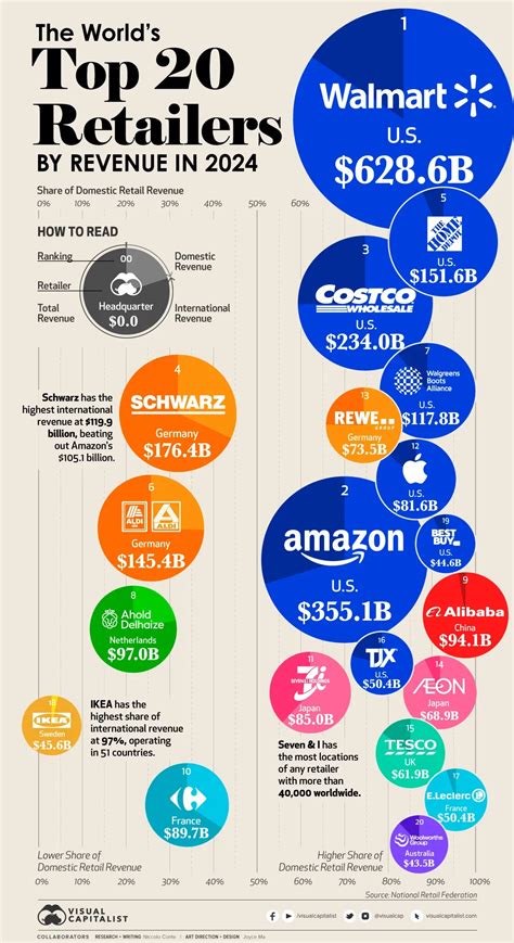 The World's Top Retailers by Revenue - Voronoi