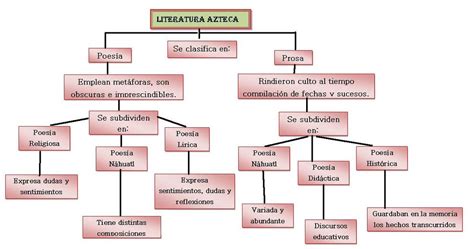 Quien Sabe El Mapa Conseptual De Los Aztecas Brainly Lat