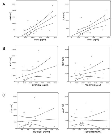 Correlation Of Iron Parameters With Activation Of Liver Enzymes A